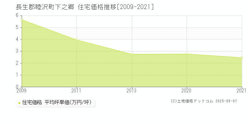 下之郷(長生郡睦沢町)の住宅価格推移グラフ(坪単価)[2009-2021年]