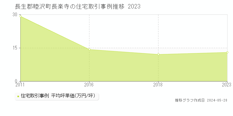 長生郡睦沢町長楽寺の住宅価格推移グラフ 