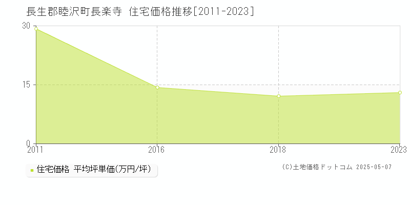 長楽寺(長生郡睦沢町)の住宅価格推移グラフ(坪単価)[2011-2023年]
