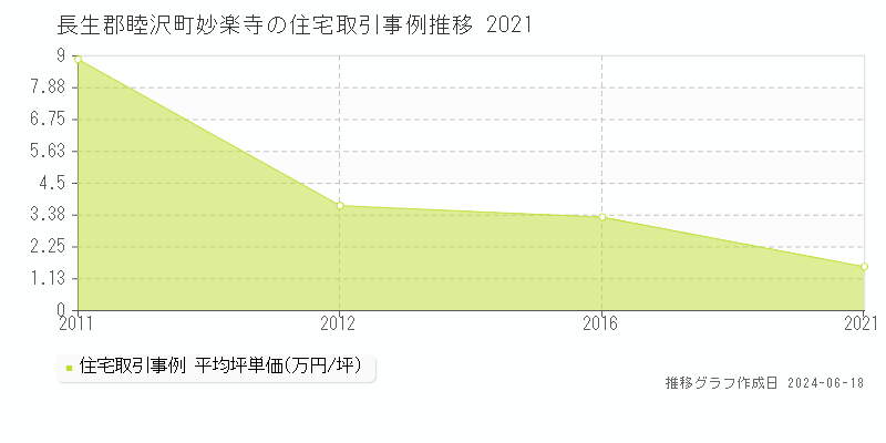 長生郡睦沢町妙楽寺の住宅取引事例推移グラフ 