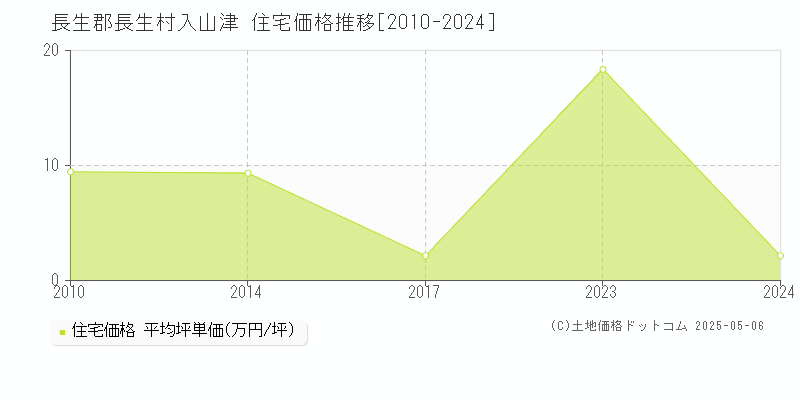 入山津(長生郡長生村)の住宅価格推移グラフ(坪単価)[2010-2024年]
