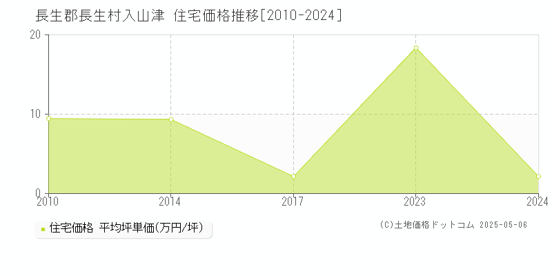 長生郡長生村入山津の住宅価格推移グラフ 