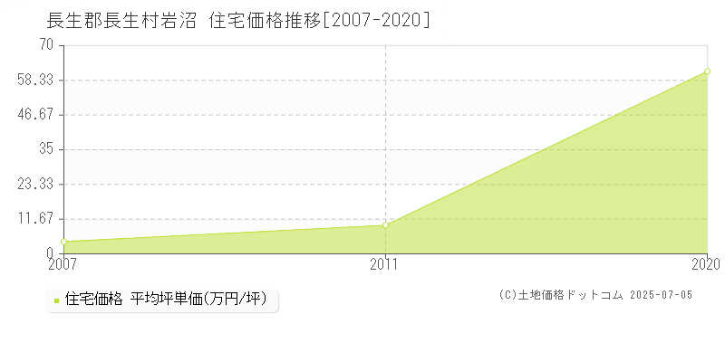 岩沼(長生郡長生村)の住宅価格推移グラフ(坪単価)[2007-2020年]