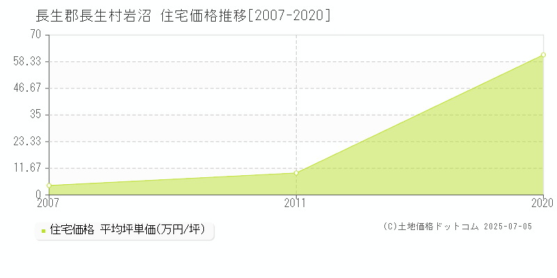 長生郡長生村岩沼の住宅価格推移グラフ 