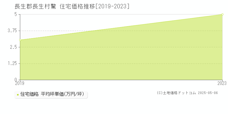 長生郡長生村驚の住宅価格推移グラフ 