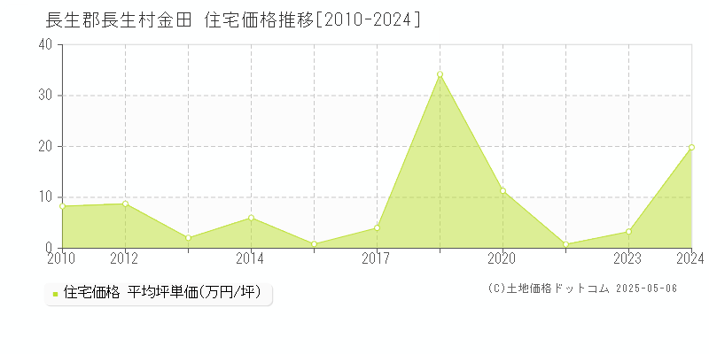 金田(長生郡長生村)の住宅価格推移グラフ(坪単価)[2010-2024年]