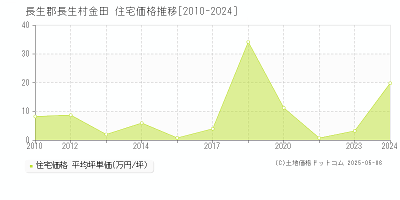 長生郡長生村金田の住宅価格推移グラフ 