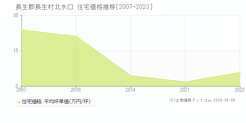 長生郡長生村北水口の住宅価格推移グラフ 