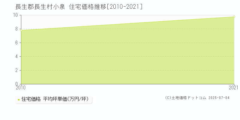 小泉(長生郡長生村)の住宅価格推移グラフ(坪単価)[2010-2021年]