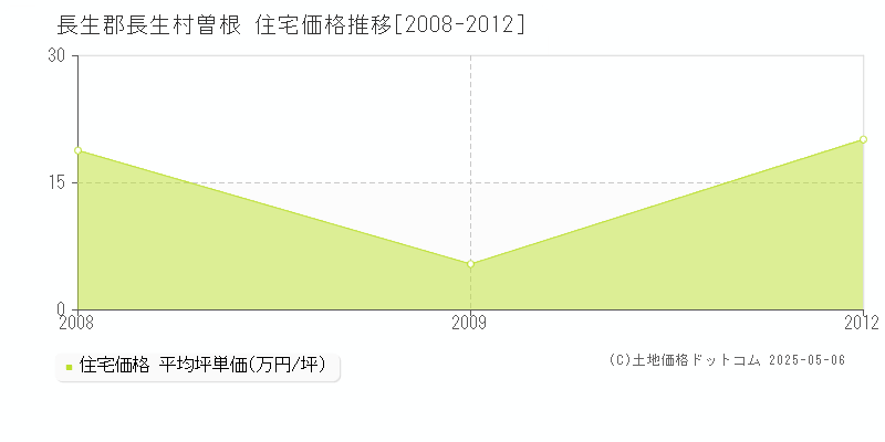 曽根(長生郡長生村)の住宅価格推移グラフ(坪単価)[2008-2012年]