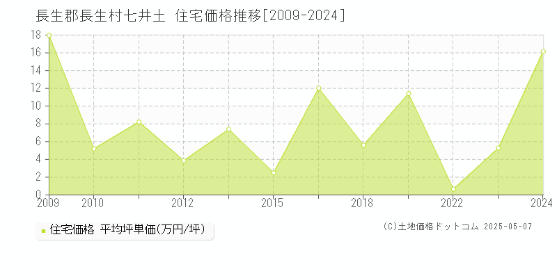 七井土(長生郡長生村)の住宅価格推移グラフ(坪単価)[2009-2024年]