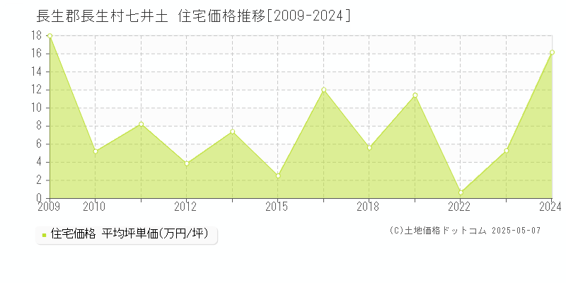 長生郡長生村七井土の住宅価格推移グラフ 