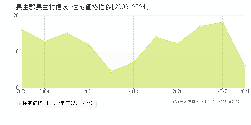 信友(長生郡長生村)の住宅価格推移グラフ(坪単価)[2008-2024年]