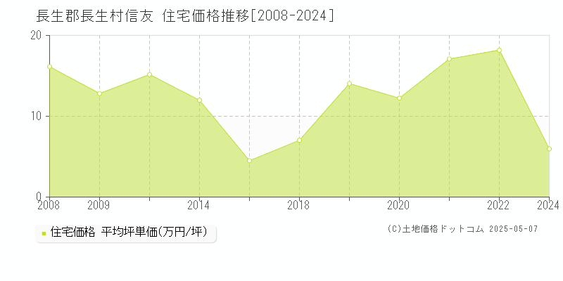 長生郡長生村信友の住宅価格推移グラフ 