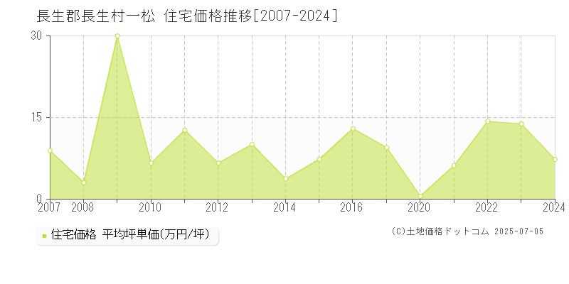 一松(長生郡長生村)の住宅価格推移グラフ(坪単価)[2007-2024年]