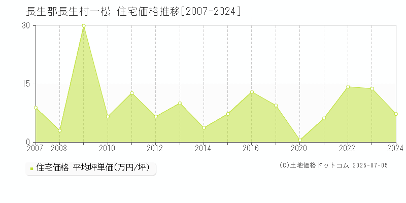 長生郡長生村一松の住宅価格推移グラフ 