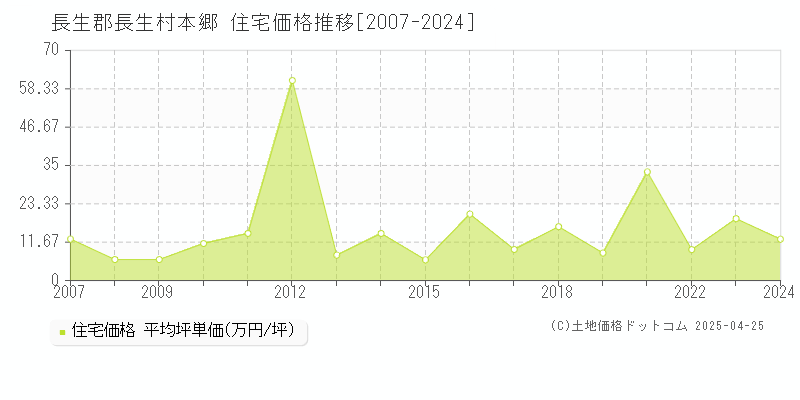 長生郡長生村本郷の住宅価格推移グラフ 