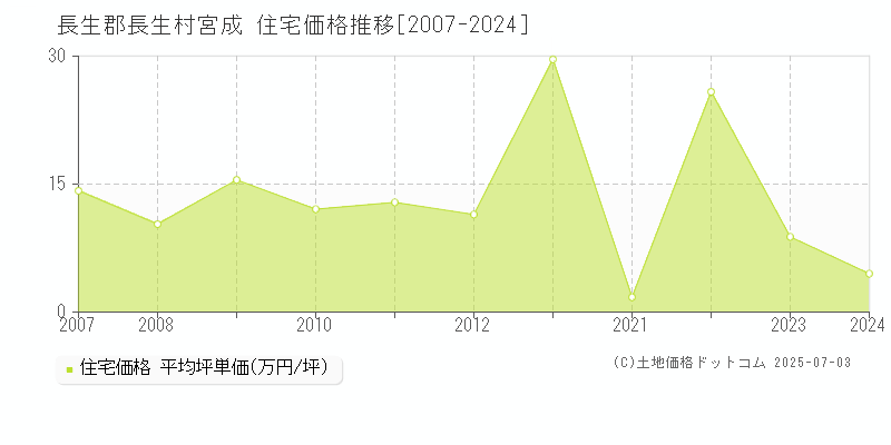 宮成(長生郡長生村)の住宅価格推移グラフ(坪単価)[2007-2024年]