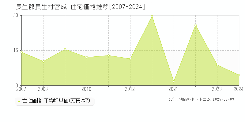 長生郡長生村宮成の住宅価格推移グラフ 