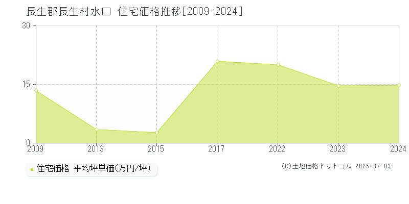 水口(長生郡長生村)の住宅価格推移グラフ(坪単価)[2009-2024年]