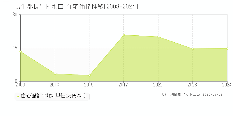 長生郡長生村水口の住宅価格推移グラフ 