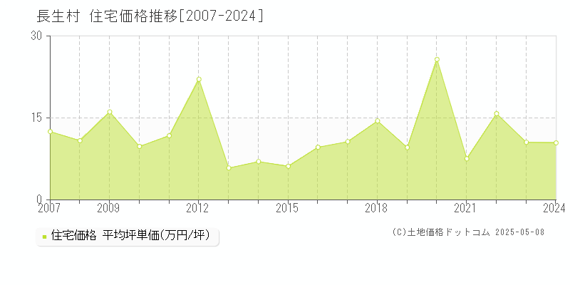 長生村(千葉県)の住宅価格推移グラフ(坪単価)[2007-2024年]