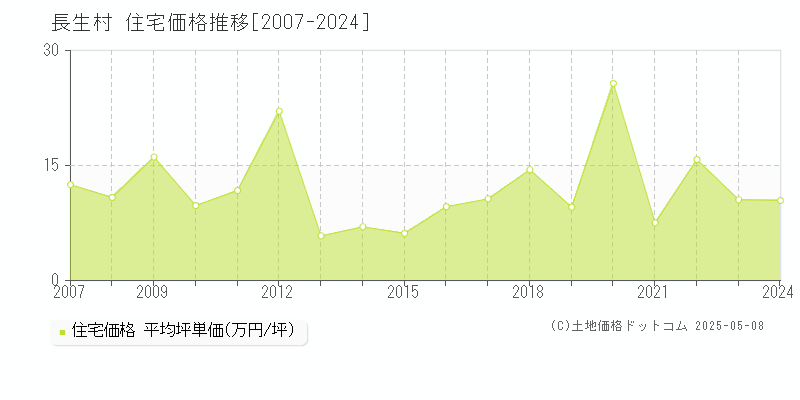 長生郡長生村全域の住宅価格推移グラフ 