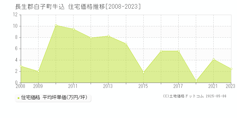 牛込(長生郡白子町)の住宅価格推移グラフ(坪単価)[2008-2023年]