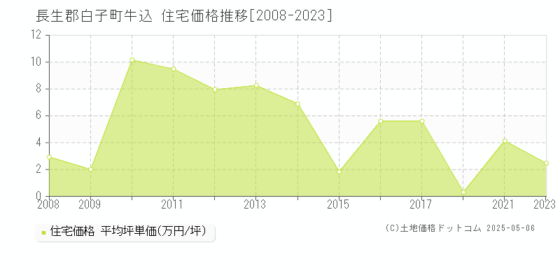 長生郡白子町牛込の住宅価格推移グラフ 