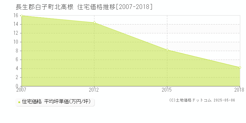 北高根(長生郡白子町)の住宅価格推移グラフ(坪単価)[2007-2018年]