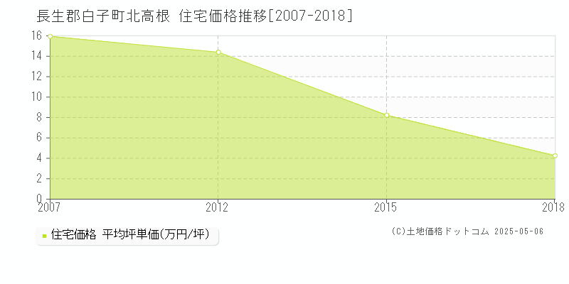 長生郡白子町北高根の住宅価格推移グラフ 