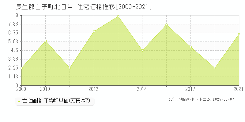 北日当(長生郡白子町)の住宅価格推移グラフ(坪単価)[2009-2021年]