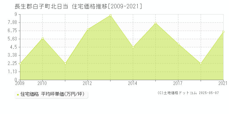 長生郡白子町北日当の住宅価格推移グラフ 