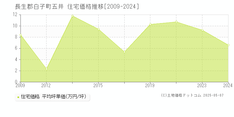 五井(長生郡白子町)の住宅価格推移グラフ(坪単価)[2009-2024年]