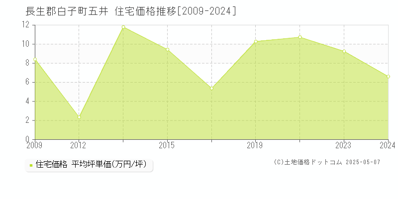 長生郡白子町五井の住宅価格推移グラフ 