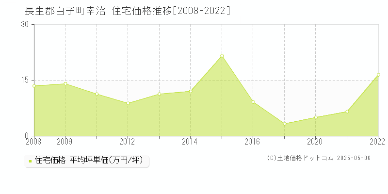 幸治(長生郡白子町)の住宅価格推移グラフ(坪単価)[2008-2022年]
