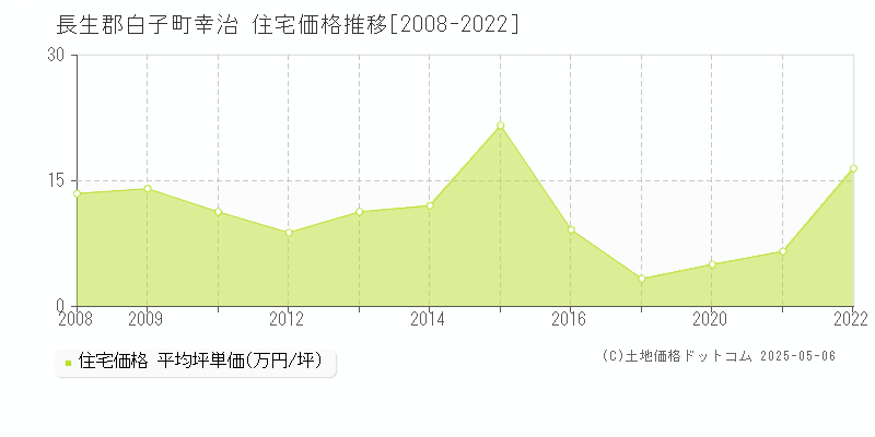 長生郡白子町幸治の住宅価格推移グラフ 