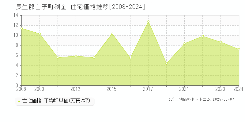 剃金(長生郡白子町)の住宅価格推移グラフ(坪単価)[2008-2024年]