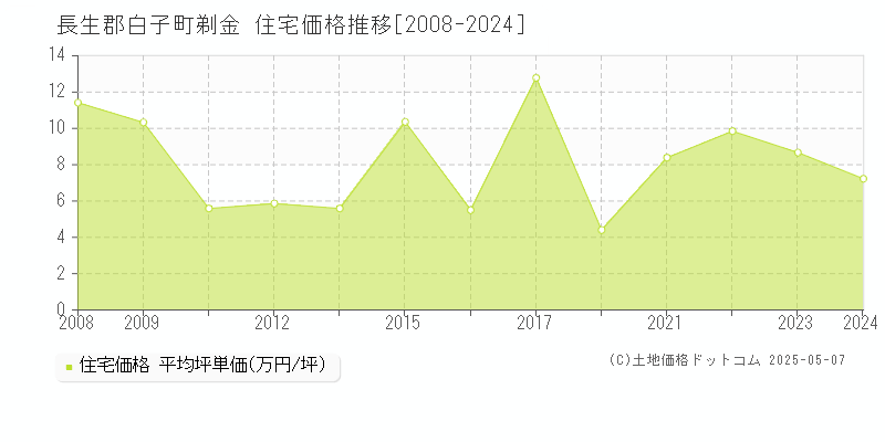 長生郡白子町剃金の住宅価格推移グラフ 