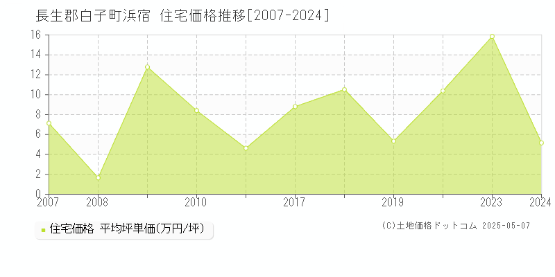 浜宿(長生郡白子町)の住宅価格推移グラフ(坪単価)[2007-2024年]