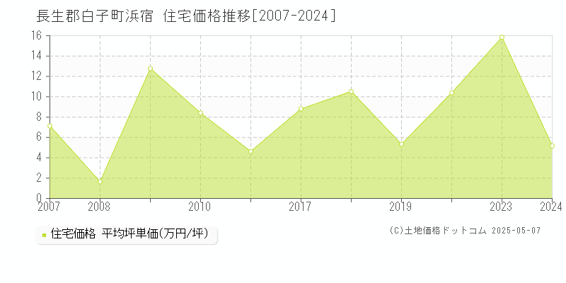 長生郡白子町浜宿の住宅価格推移グラフ 