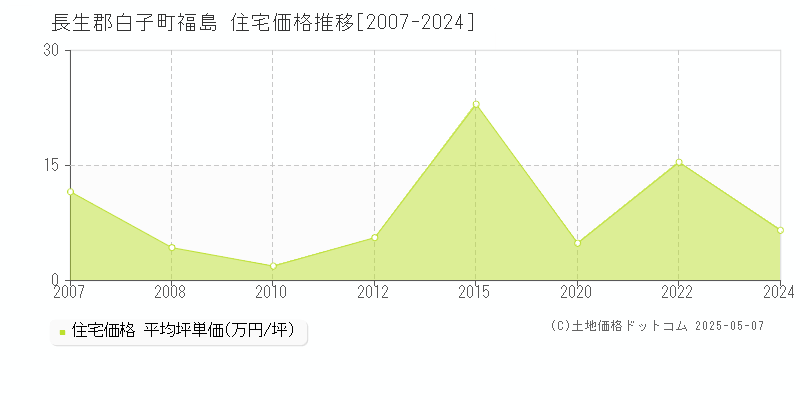 福島(長生郡白子町)の住宅価格推移グラフ(坪単価)[2007-2024年]