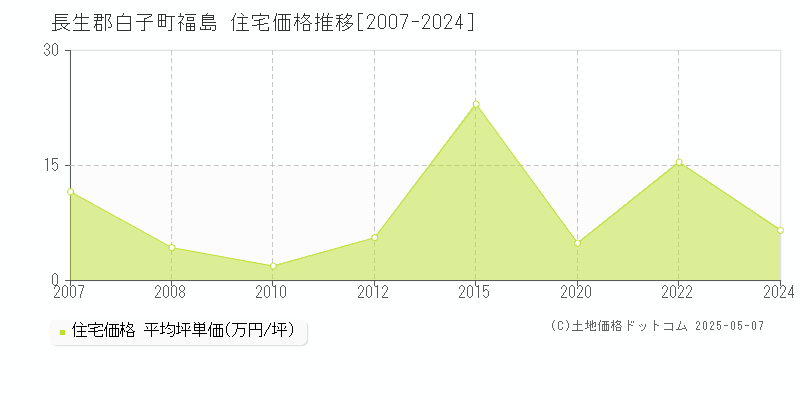長生郡白子町福島の住宅価格推移グラフ 