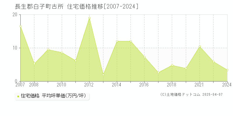 長生郡白子町古所の住宅価格推移グラフ 