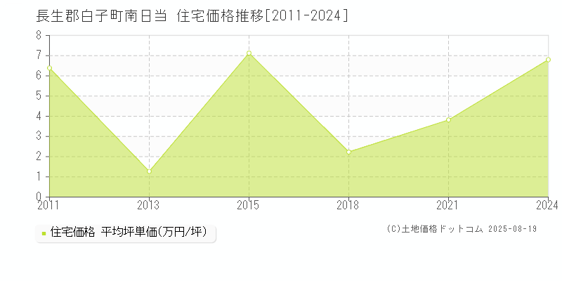 南日当(長生郡白子町)の住宅価格推移グラフ(坪単価)[2011-2024年]