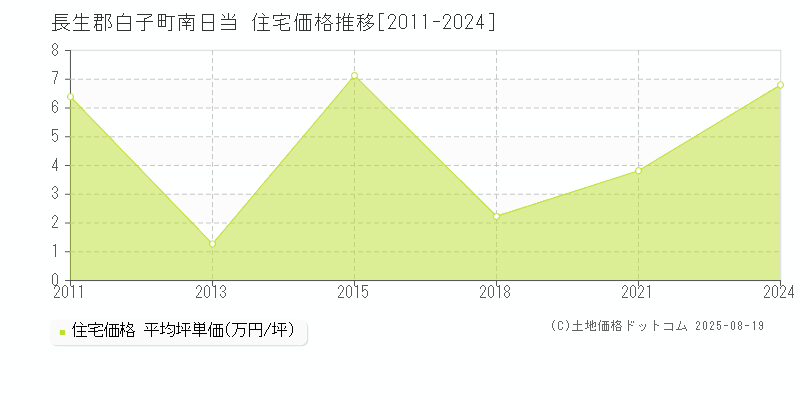 長生郡白子町南日当の住宅価格推移グラフ 