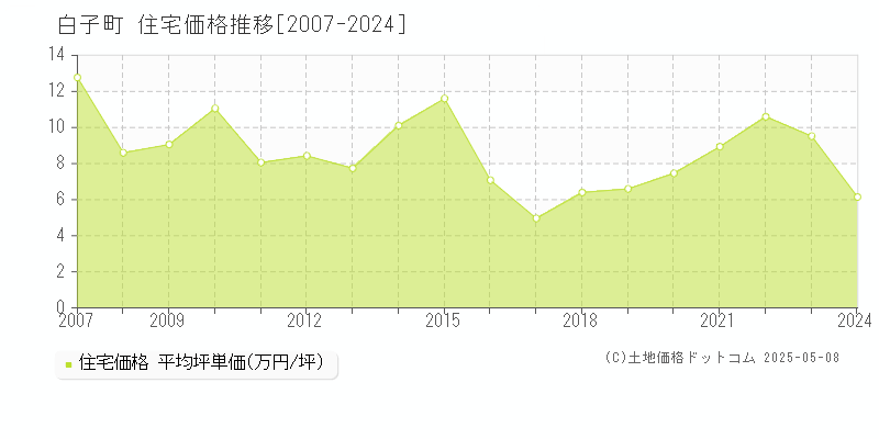 白子町(千葉県)の住宅価格推移グラフ(坪単価)[2007-2024年]
