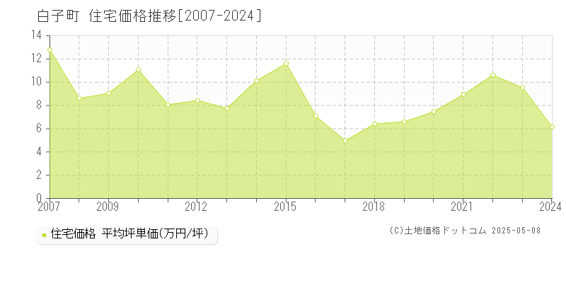 長生郡白子町の住宅価格推移グラフ 