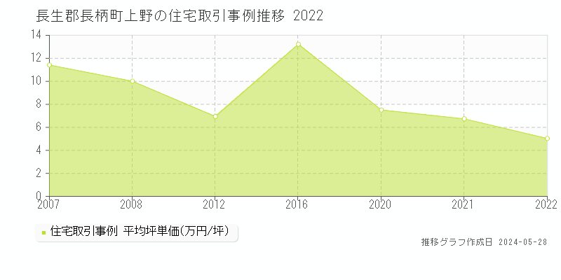 長生郡長柄町上野の住宅価格推移グラフ 