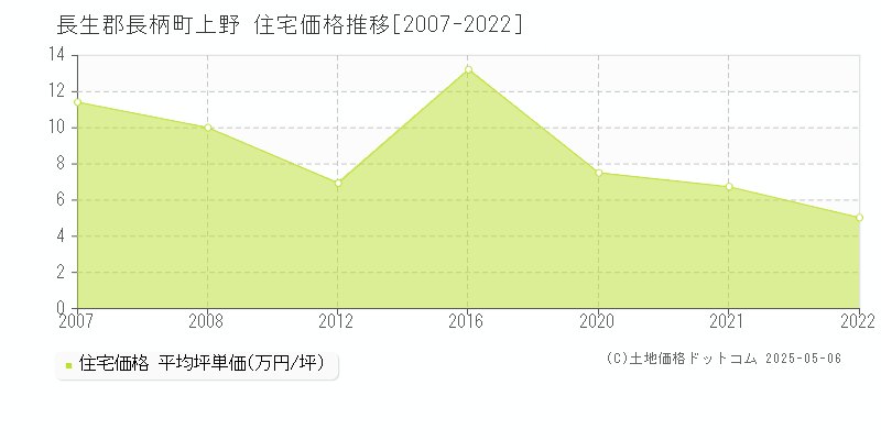上野(長生郡長柄町)の住宅価格推移グラフ(坪単価)[2007-2022年]